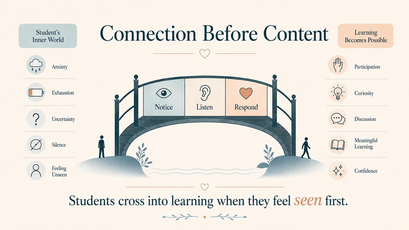 Connection Before Content infographic showing how students move from anxiety, exhaustion and feeling unseen toward participation, curiosity, discussion, meaningful learning and confidence.