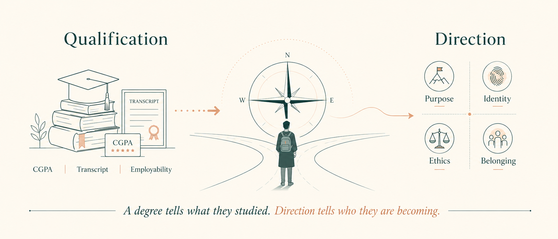 Degree Compass infographic showing the movement from qualification to direction through purpose, identity, ethics and belonging